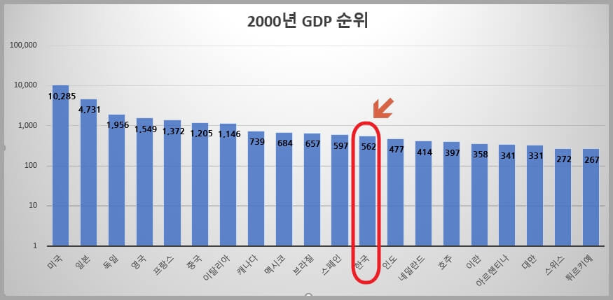 2000년의 국가별 GDP 순위