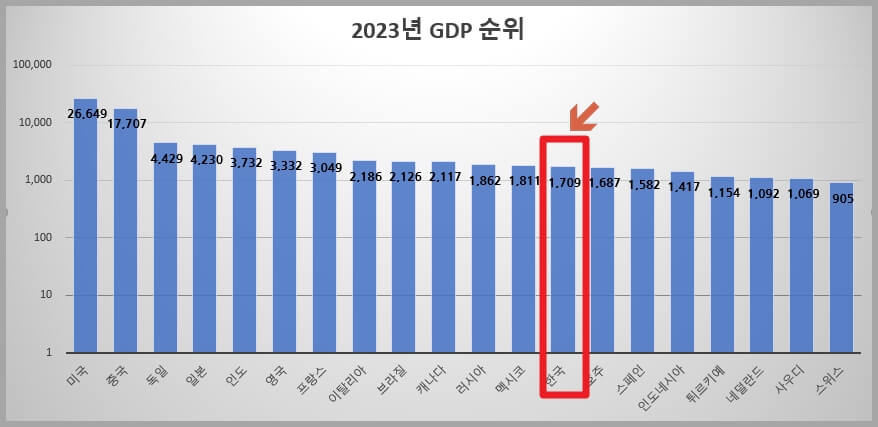 2023년 국가별 GDP 순위 (1-20위)