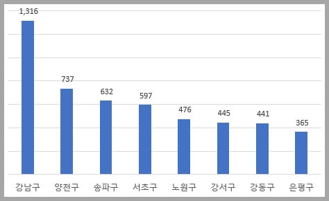 서울에서 학원이 가장 많은 자치구 순위 top8