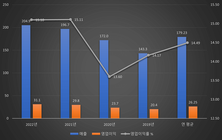 홈디포 연평균 실적 2019-2022