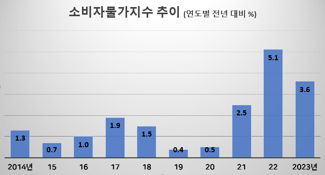 소비자물가지수 최근 10년간의 변화와 평균수치 2014-2023