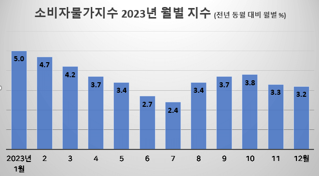 소비자물가지수 최근 10년간의 변화와 평균수치 2014-2023