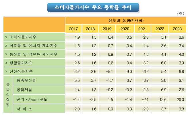 소비자물가지수 최근 10년간의 변화와 평균수치 2014-2023