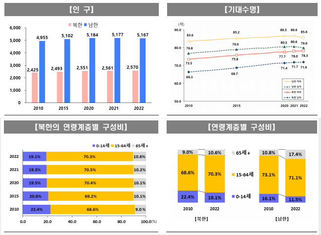 통계청이 발표한 2023년 주요 북한 통계지표