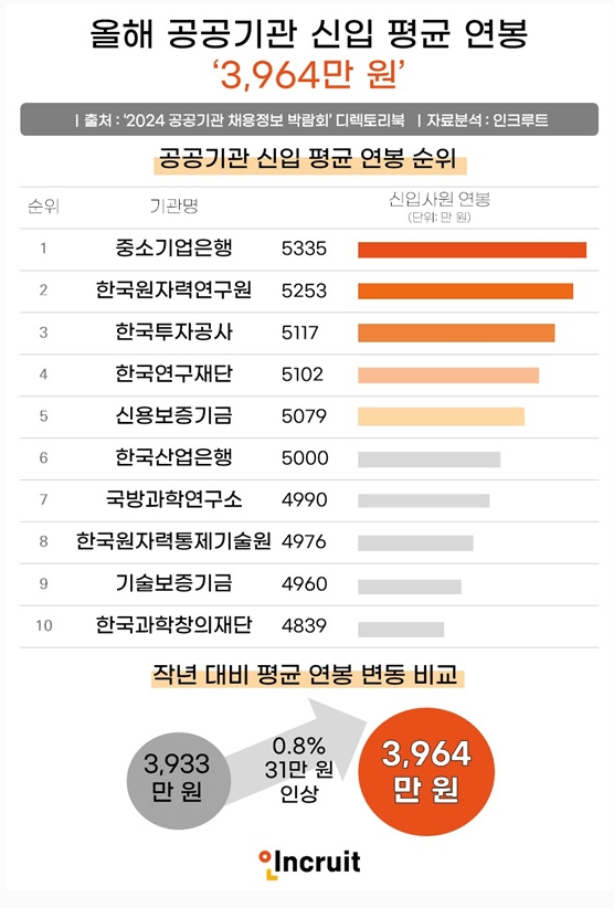 2024 공공기관 신입 평균연봉과 채용규모 (feat. 인크루트)