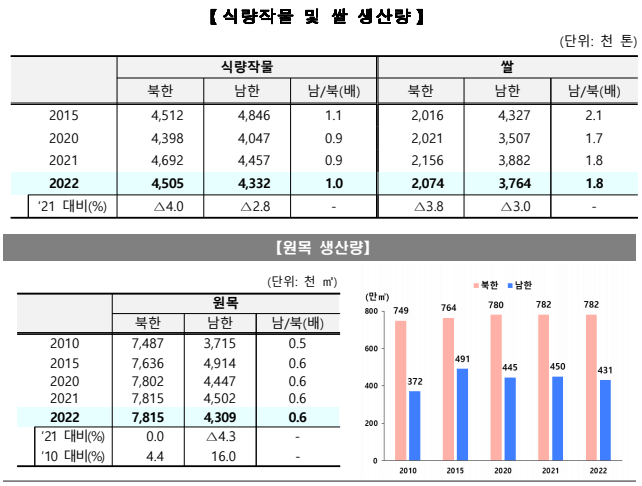 통계청이 발표한 2023년 주요 북한 통계지표