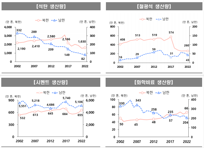 통계청이 발표한 2023년 주요 북한 통계지표