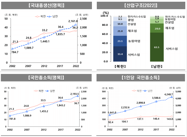 통계청이 발표한 2023년 주요 북한 통계지표