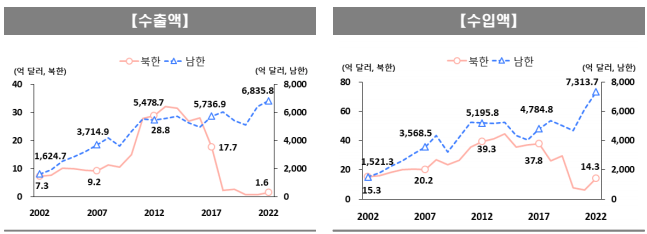 통계청이 발표한 2023년 주요 북한 통계지표