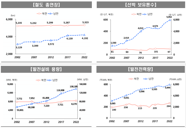 통계청이 발표한 2023년 주요 북한 통계지표