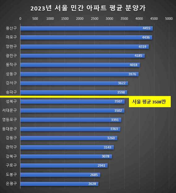 2023년 서울 민간 아파트 평균 분양가 3508만원