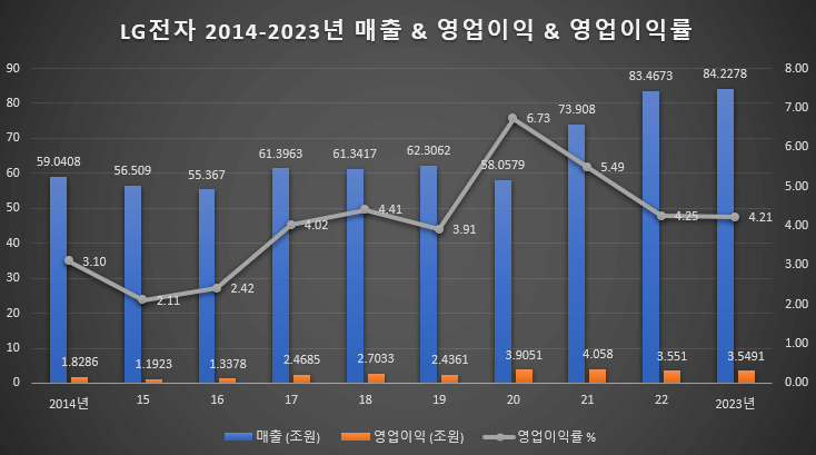 LG전자 2014-2023년 매출 & 영업이익 & 영업이익률
