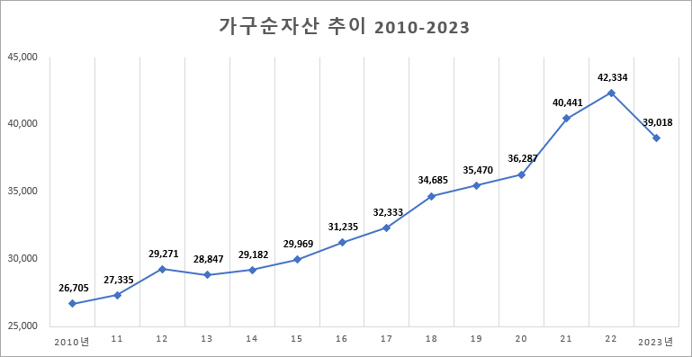 가구순자산 추이 2010-2023