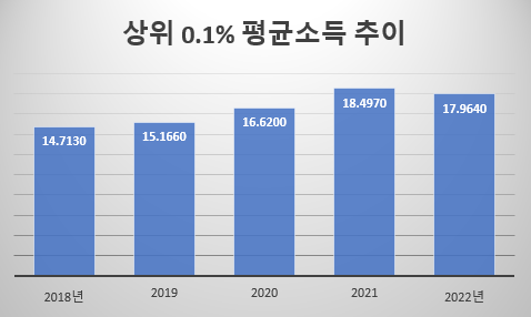 연 소득 평균 18억이면 대한민국 상위 0.1%