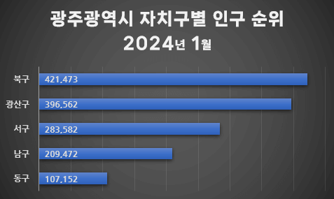 도시별 인구 순위 2024년 01월 (feat. 광역, 자치구)