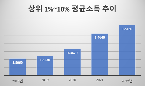 연 소득 평균 18억이면 대한민국 상위 0.1%