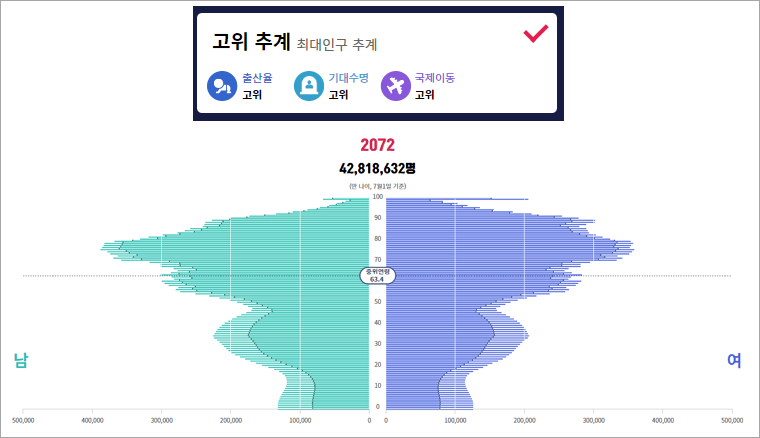 한국 인구 피라미드 1960 vs 2024 vs 2072