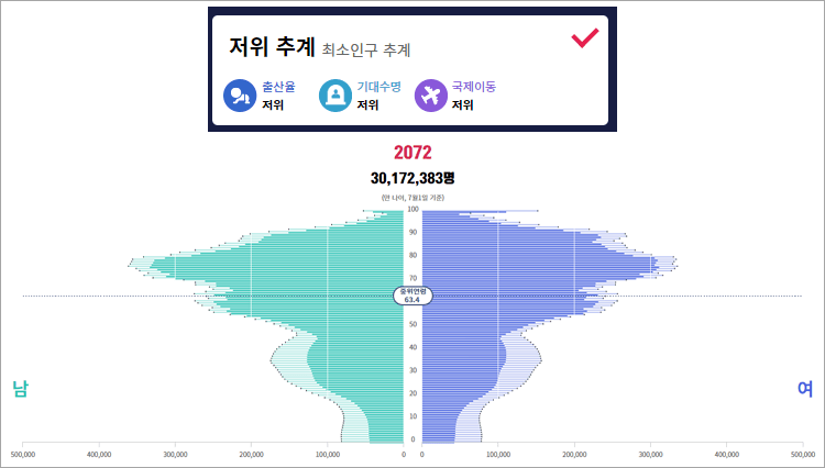 한국 인구 피라미드 1960 vs 2024 vs 2072