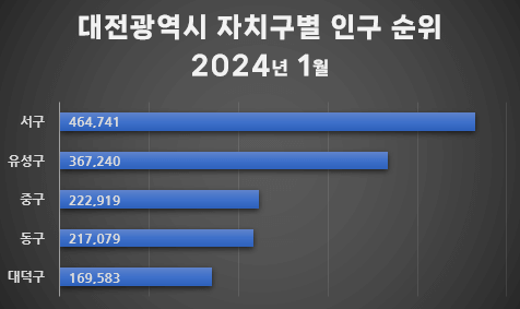 도시별 인구 순위 2024년 01월 (feat. 광역, 자치구)
