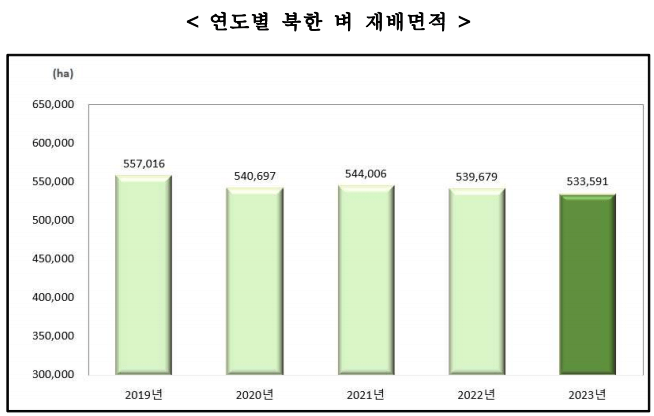 2023년 북한 쌀 벼 재배면적(논) (feat. 통계청)