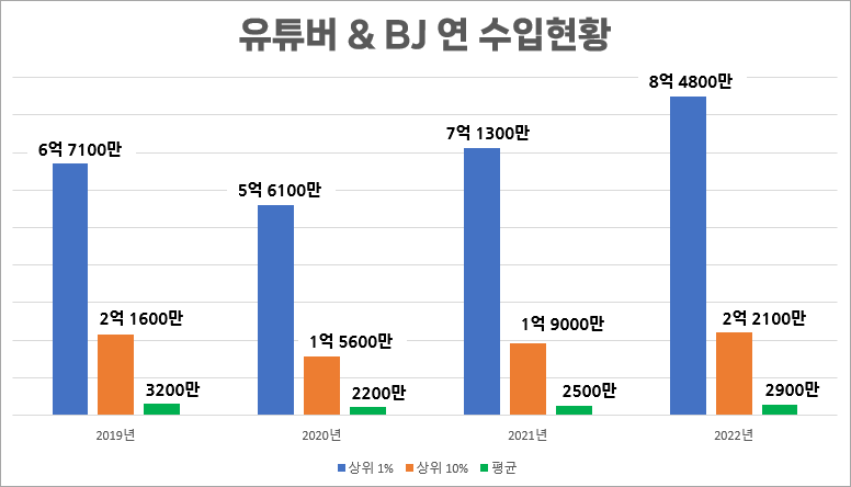 유튜버 및 BJ 1년 평균 수입은 얼마 [2019-2022년].