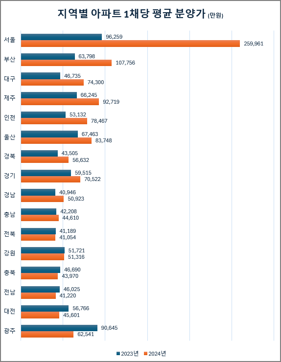 지역별 아파트 분양가와 평당 분양가 비교 [2023-2024 초반]