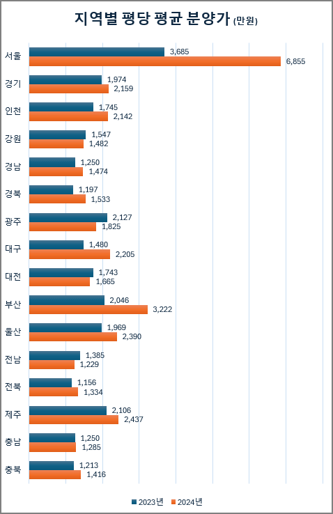 지역별 아파트 분양가와 평당 분양가 비교 [2023-2024 초반]