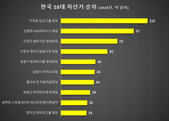 2024 미국 Forbes가 선정한 한국 최고 부자 순위 10人