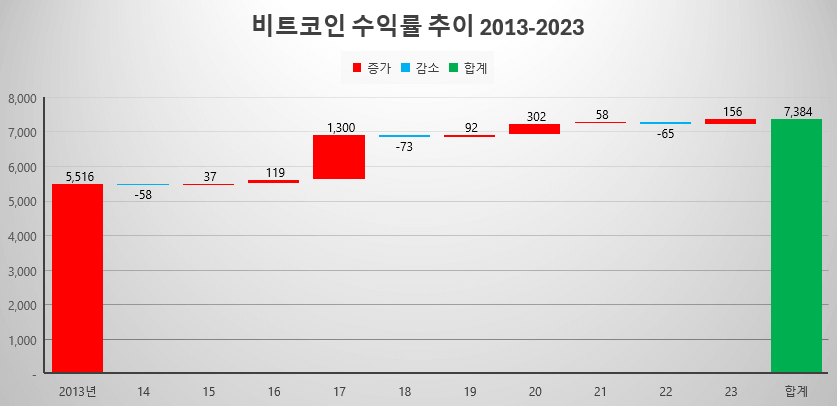 비트코인 수익률 2013-2023년까지