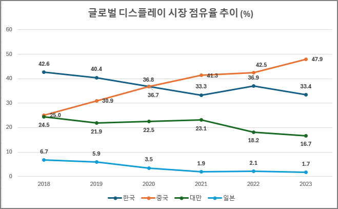 한국 디스플레이 시장 근황과 주요 기업 동향 [2024년 상반기]