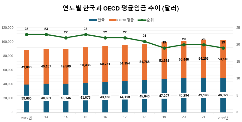 48,922달러의 한국 평균임금 vs OECD 평균 vs 일본과의 전격비교