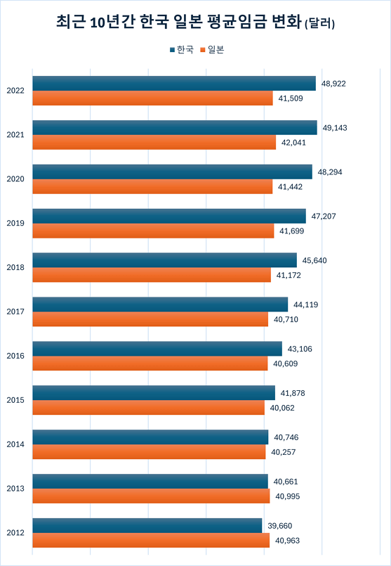 48,922달러의 한국 평균임금 vs OECD 평균 vs 일본과의 전격비교
