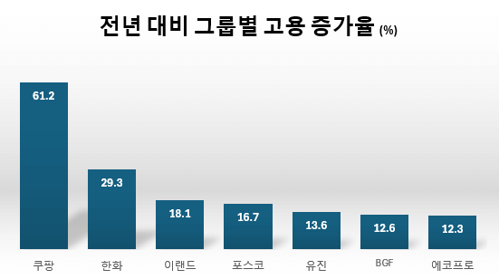 2024년 일자리가 가장 많이 증가한 대기업 그룹 순위 TOP10