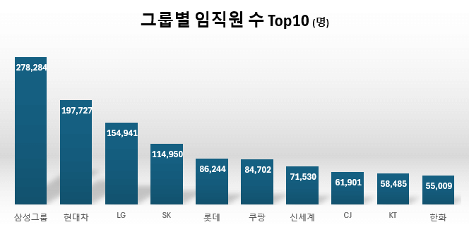 2024년 일자리가 가장 많이 증가한 대기업 그룹 순위 TOP10