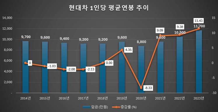 2014년~2023년까지의 현대차 평균연봉과 근무연수