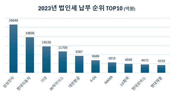 2023년 기업 법인세 순위 TOP30 들여다보기