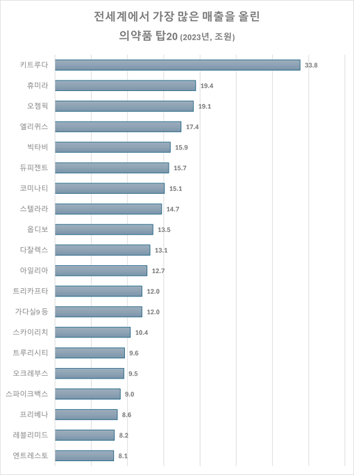 2023년 기준 글로벌 의약품 매출액 순위 TOP20