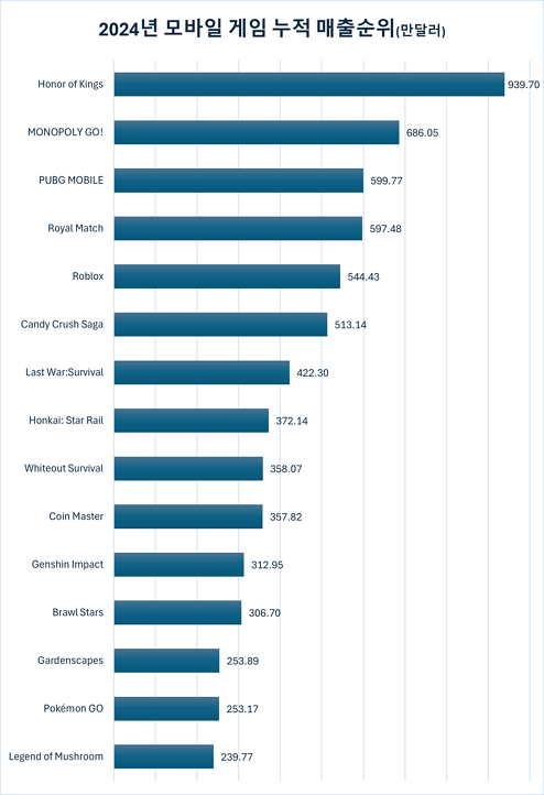 [2024년 모바일 게임 매출 순위] 배그 모바일 8300억 벌어들여, 1위는 OOOO
