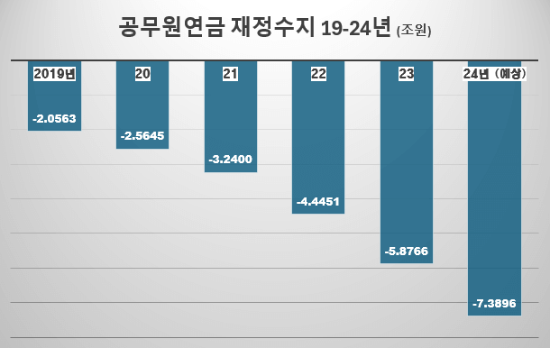 공무원 연금 2024년 올해엔 적자만 7조원 넘길 듯