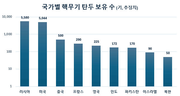 국가별 핵무기 핵폭탄 보유 수 현황 Official SIPRI 2004