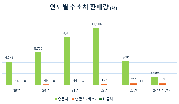 국내 수소차 판매량 2019-2024년 상반기까지