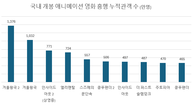 국내에서 개봉한 애니메이션 영화 흥행 순위 [24년 7월 17일까지의 기준]