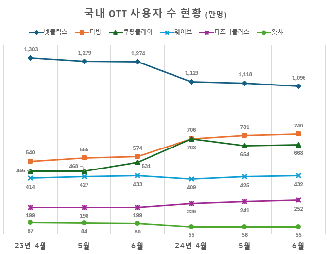 넷플릭스 하락↓ 티빙 떡상↑ [국내 OTT 순위] 24년 7월 현재까지의 현황