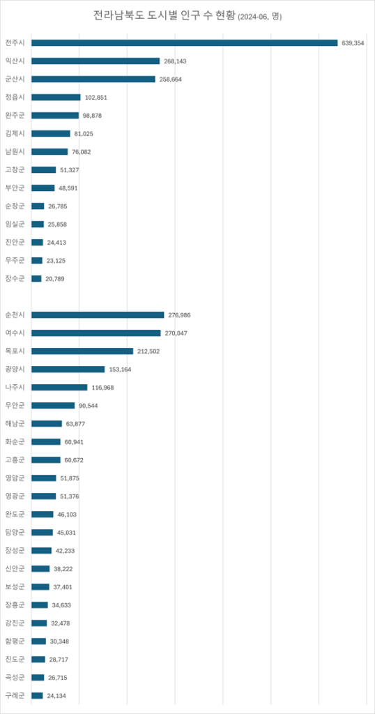 도시별 전라도 인구 순위 2024년 06월 말일