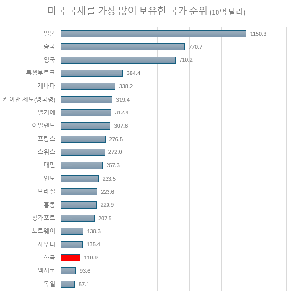 미국 국채에 가장 많이 투자한 국가 순위 TOP20