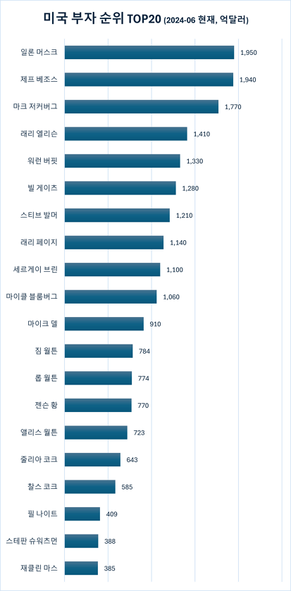 미국 부자 순위 Top20 슈퍼리치 [2024년 6월 기준]