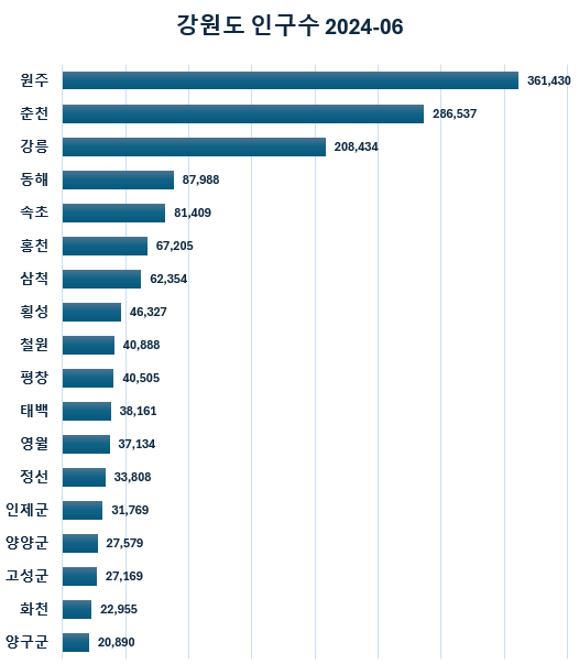 [시도별 강원도 인구수] 그나마 강.원.춘이 하드캐리 중 [24년-06월 기준]