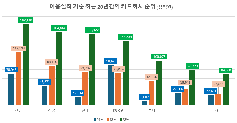 신용카드사 순위 [이용실적 금액으로 살펴본] 20년간의 변화