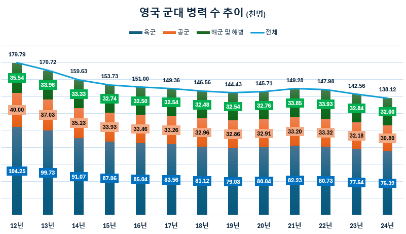 영국 군대 병력 수 연도별로 정리 2012년~2024년까지