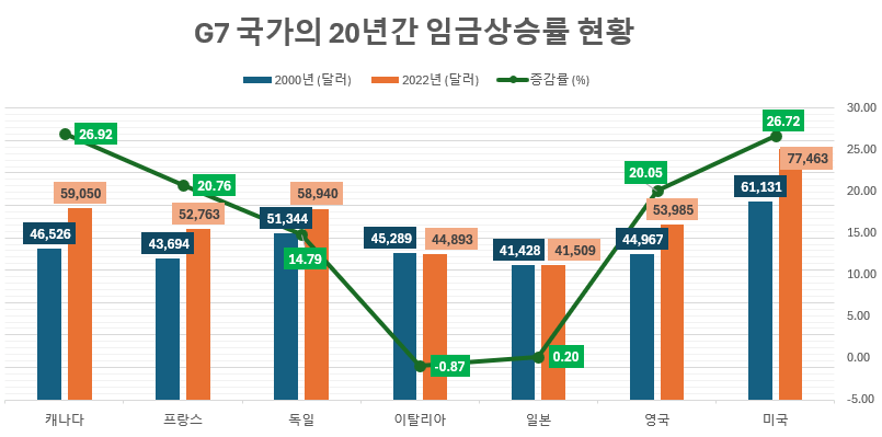 우리나라 근로자 1인당 평균 임금상승률을 G7 국가와 비교해보자